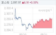 11일 코스피, 26.25p 오른 2296.37 마감(1.16%↑)