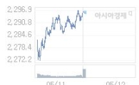12일 코스피, 0.31p 내린 2296.06 출발(0.01%↓)