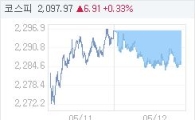 12일 코스피, 10.35p 내린 2286.02 마감(0.45%↓)