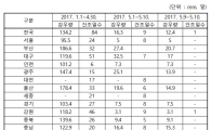 강원·경기 등 산불위험…봄철 산불조심기간 연장