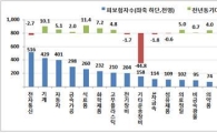 '수출개선의 힘' 제조업 고용보험 가입자 2개월 연속 플러스