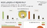 "부모 노후생계는 가족·정부·사회 공동 책임"…서울시민 10명 중 4명 응답
