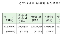 선관위 경상보조금 지급…한국당이 민주당보다 더 많이 받아