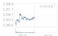 16일 코스피, 16.08p 오른 2306.73 출발(0.70%↑)