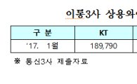 국민기업 자부하는 KT, 와이파이 개방은 소극적