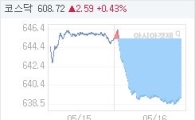 16일 코스닥, 6.27p 내린 639.11 마감(0.97%↓)