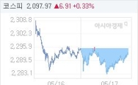 17일 코스피, 2.25p 내린 2293.08 마감(0.10%↓)