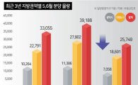 대선 끝난 5~6월 지방서 2만5700여가구 분양…34% ↓