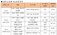 광역급행철도(GTX)타고 서울생활권 누리는 주요 지역 분양 단지 어디?