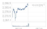 19일 코스피, -0.04p 오른 2286.78 출발(-0.00%↑)