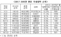 인용도 상위 10% 국제논문, '포스텍'이 국내 1위