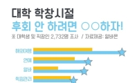 학창 시절 하지 못해 가장 후회되는 것은? "해외여행"