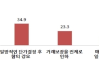 중기 34.9% "대기업이 납품단가결정 후 합의강요"