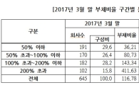 12월 결산 코스피 상장사 부채비율 117%…작년보다 다소 늘어
