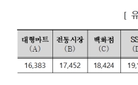 1인가구 자주먹는 간편식, 편의점 제일 비싸…최대 43% 가격차 