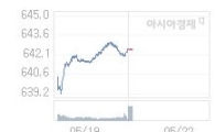 22일 코스닥, 2.59p 오른 645.04 출발(0.40%↑)
