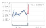 22일 코스피, 12.20p 오른 2300.68 출발(0.53%↑)