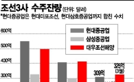 韓조선사 골든타임 '1년 6개월'…文정부 특약처방 시급 