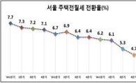 1분기 서울 전월세전환율 5.2%…상승 전환