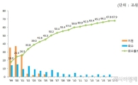 1분기 공적자금 회수율 67.9%…0.1%P 상승