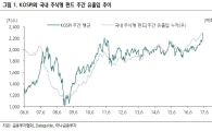 [코스피 2300시대]"올해 펀드 환매 벗어나는 원년 될 것"