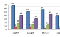 소말리아 해적 활동 재개…사망·납치 5년來 최고