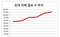 치킨 압도한 '커피공화국', 카페 사상 첫 9만개 돌파…생존률은 미지수