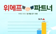위메프 "월 매출 1000만원 파트너, 4412개사로 증가"