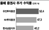 [허니文 랠리]새역사 쓰는 코스피, 증권株 올라탈까 