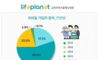 라이프플래닛, 모바일 가입자 20% 넘어