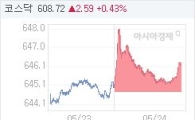 24일 코스닥, 1.31p 오른 646.04 마감(0.20%↑)