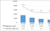 4月 무역항 물동량 1억3000만t 전년비 6.6%↑