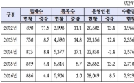 작년 의료기기 수출 3.4兆…"5년간 10%↑ 고속 성장"