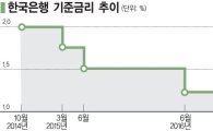 새 정부 첫 기준금리 '동결'…"文 경기부양 지켜봐야"(상보)