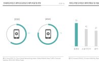 "모바일 트래픽 중 동영상 비중 60%…15초 광고로 연 9만원 지출"