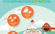 "고공행진 닭·오리고기 가격, 다음달에도 안 잡힌다"