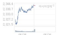 26일 코스피, 1.46p 오른 2344.39 출발(0.06%↑)