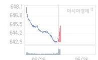 26일 코스닥, 1.95p 오른 644.97 출발(0.30%↑)