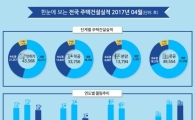 4월 분양 1만4000가구…전년比 68.4%↓