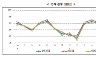 "새정부 기대감·소비심리 개선"…中企 업황전망지수 상승