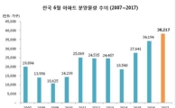 6월 3만8000가구 분양… 17년만에 최대
