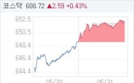 31일 코스닥, 2.98p 오른 652.04 마감(0.46%↑)