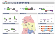 새정부 기대감…매매가 0.14%·전셋값 0.07% 동반 상승