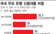 은행 중소기업 대출, 70% '담보' 의존…신용대출 어렵다