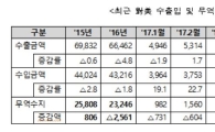 1~5월 대미 무역흑자 36%↓…한미정상회담 '숨통'