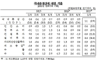 1분기 GDP 1.1% '깜짝 성장'…건설·설비투자 견인(상보)