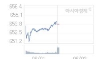2일 코스닥, 2.60p 오른 656.43 출발(0.40%↑)
