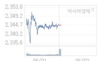 2일 코스피, 9.16p 오른 2353.77 출발(0.39%↑)
