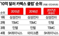 삼성전자 반도체 투자 6년째 1위 