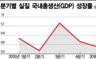 '성장률 3%', 추경 지연에 발목 잡히나?